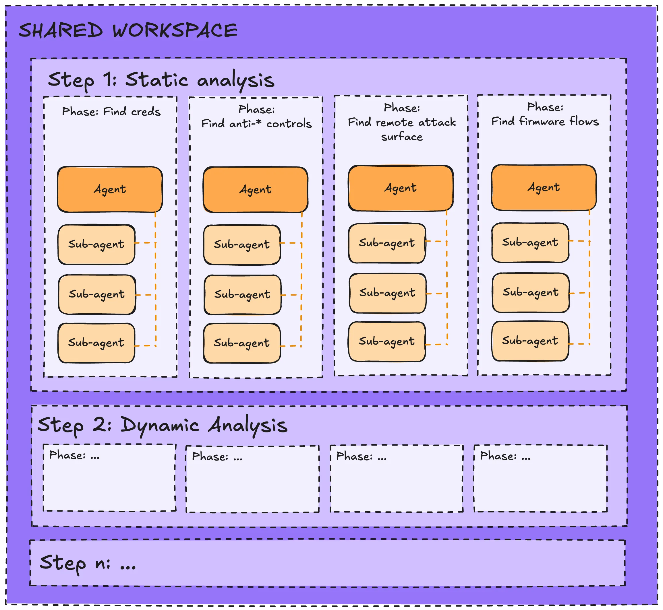 Workflows (I call them protocols in my app) at a glance